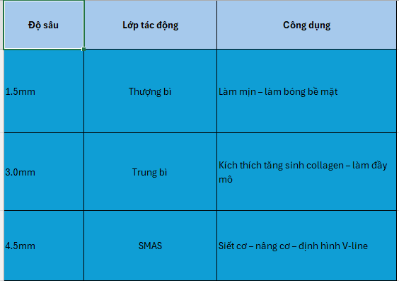 Bảng mô tả độ sâu tác động: