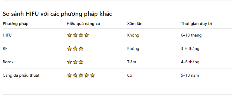  So sánh HIFU với các phương pháp khác
