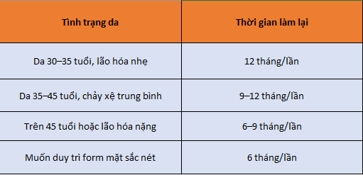 Bao lâu cần làm lại HIFU?