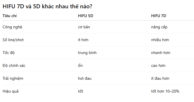So Sánh Hifu 5D-7D